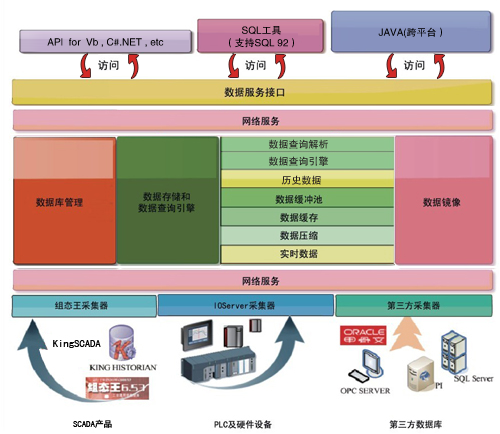 工業(yè)實(shí)時(shí)/歷史數(shù)據(jù)庫(kù)（KingHistorian）